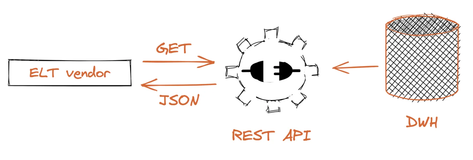 API Implementation